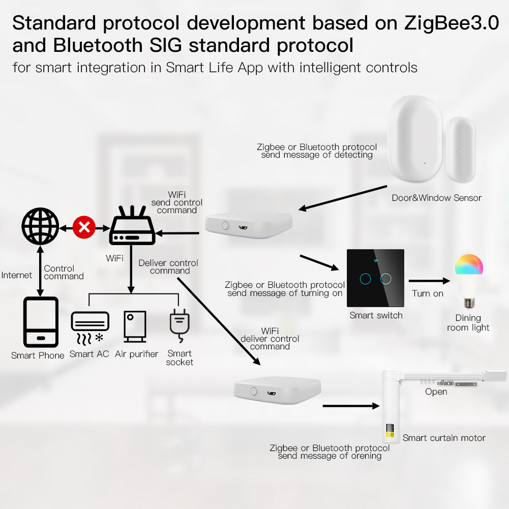MOES Multi-mode Smart Gateway  – обзор и цена Smart Home Living