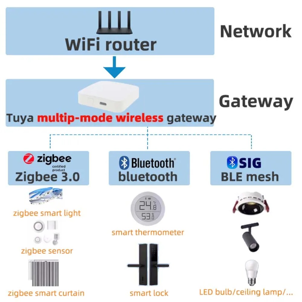 Wireless Multi-mode Smart Gate – обзор и цена Smart Home Website