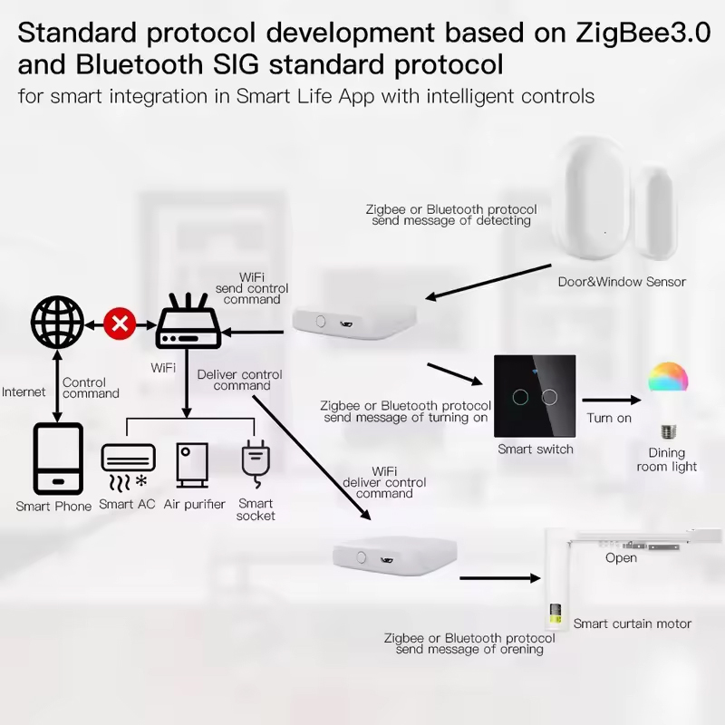 MOES Tuya ZigBee3.0 Smart Hub, – обзор и цена Smart Home Living