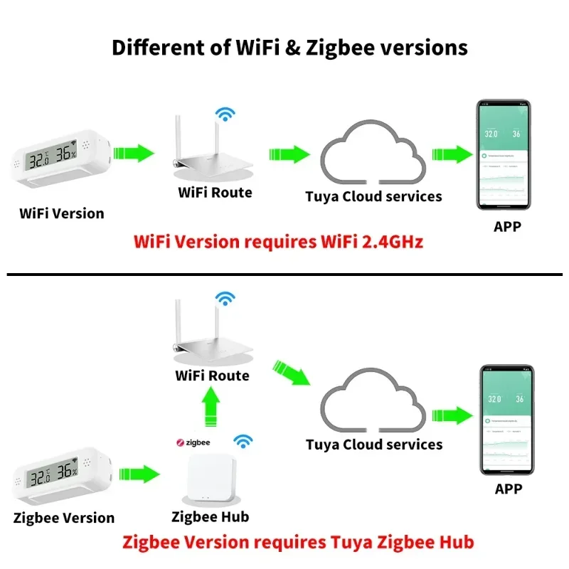 Tuya Zigbee WiFi Mini Temperat – обзор и цена Smart Home Yandex