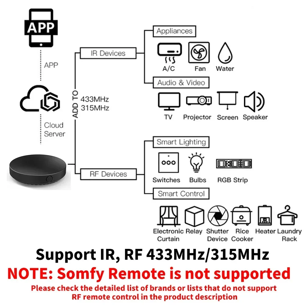 Tuya WiFi IR RF Remote Control – обзор и цена Smart Home Yandex